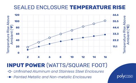 temperature in sealed electrical enclosure